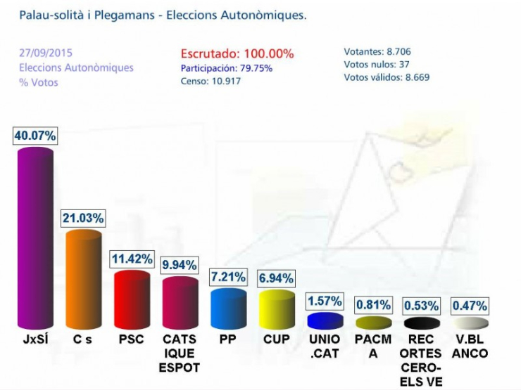 Resultats a Palau-solità i Plegamans de les eleccions al Parlament de Catalunya, 27 de setembre del 2015.