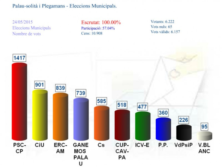 Eleccions municipals 2015. Nombre total de vots aconseguit per cada candidatura.