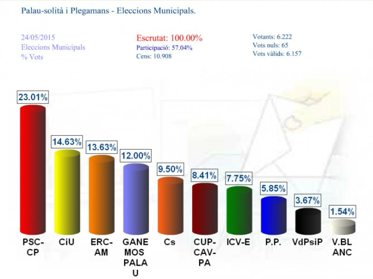 Resultats de les eleccions municipals 2015. Percentatge de vots aconseguit per cada candidatura.