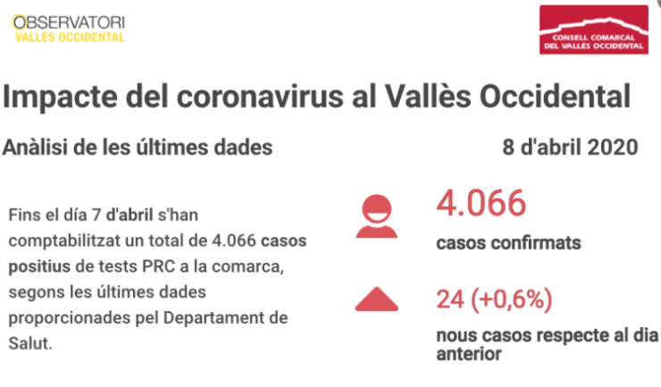 Impacte Covid-19 al Vallès Occidental (09/04)