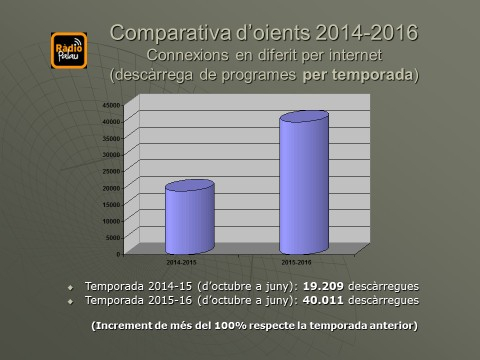 Comparativa descàrregues: Temporades 2014-2015 i 2015-2016.