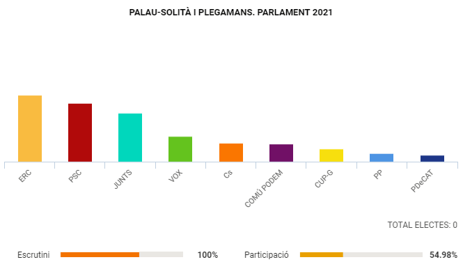 Resultats eleccions 14F a Palau-solità i Plegamans