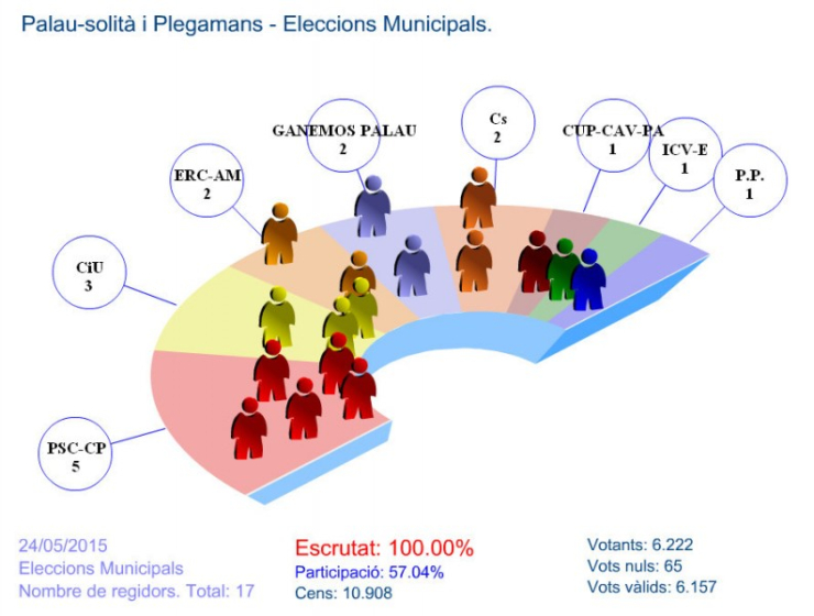 Resultats de les eleccions municipals 2015. Regidors/es que aconsegueix cada candidatura.