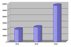 Evolució de la descàrrega de programes per internet entre 2014 i 2016