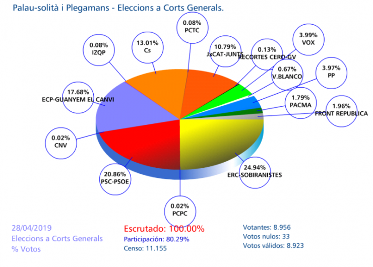 Gràfic dels resultats locals al Congrés