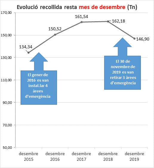 Gràfica retirada àrees d'emergència.