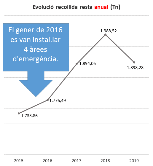 Gràfica retirada àrees d'emergència.