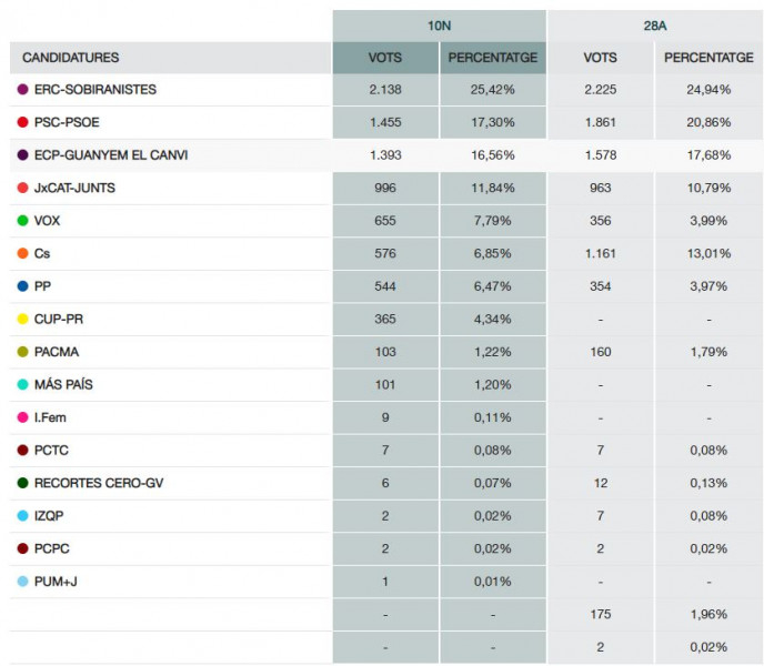 Resultats locals al Congrés