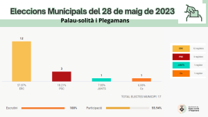 Resultats eleccions municipals 2023