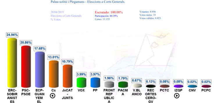 Resultats locals al Congrés 2019