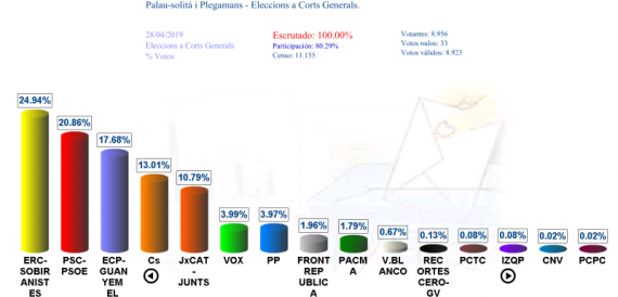 Resultats locals al Congrés 2019