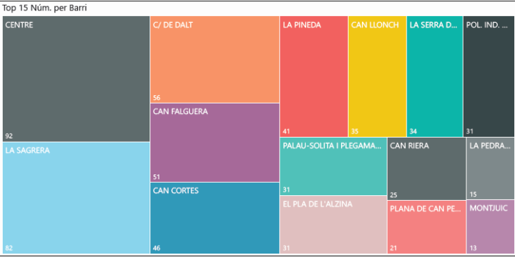 Incidències Whatsapp per barri