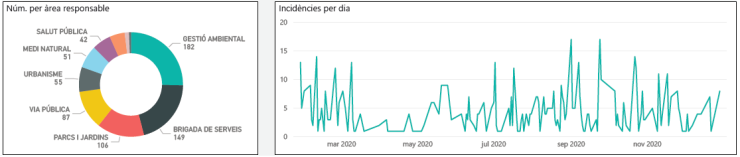 Incidències Whatsapp per àrea resposanble i per dia