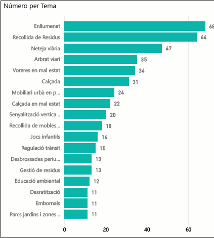 Incidències Whatsapp per tema