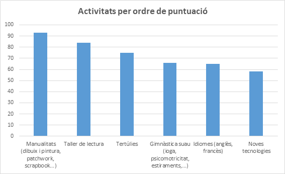 Resultats Enquesta Gent Gran
