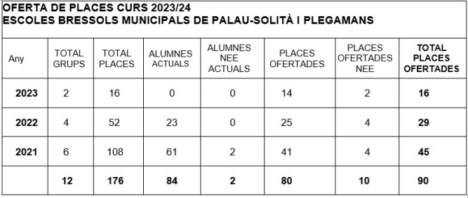 Quadre escoles bressol